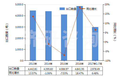 2013-2017年7月中國其他硫化染料及以其為基本成分品(HS32041919)出口量及增速統(tǒng)計(jì)